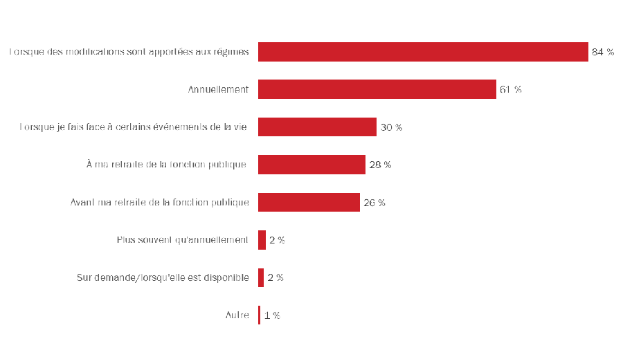 Diagramme 42 : Préférence concernant la fréquence pour recevoir de l'information au sujet des régimes de pension et d'avantages sociaux