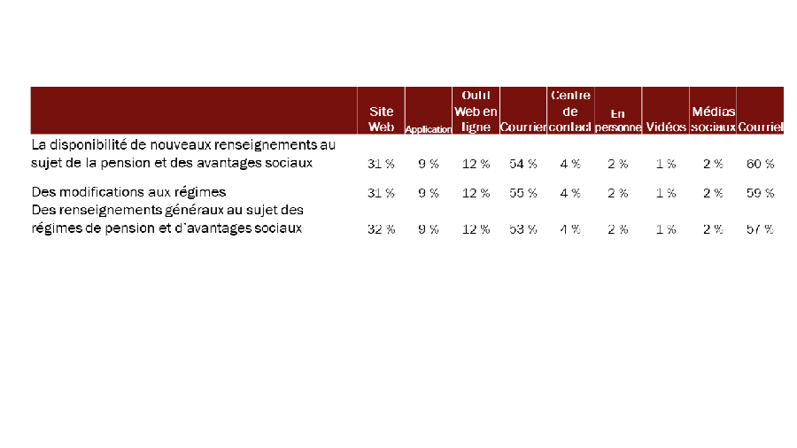 Diagramme 44 : Méthode préférée pour recevoir de l'information au sujet des régimes de pension et d'avantages sociaux de la fonction publique