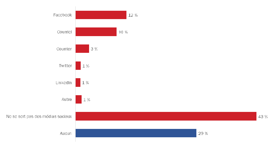 Diagramme 46 : Médias sociaux préférés pour recevoir de l'information