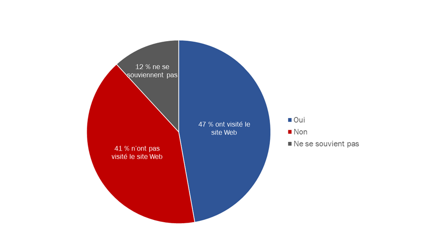 Diagramme 47 : Visite du site Web du gouvernement du Canada sur les régimes de pension et d'avantages sociaux