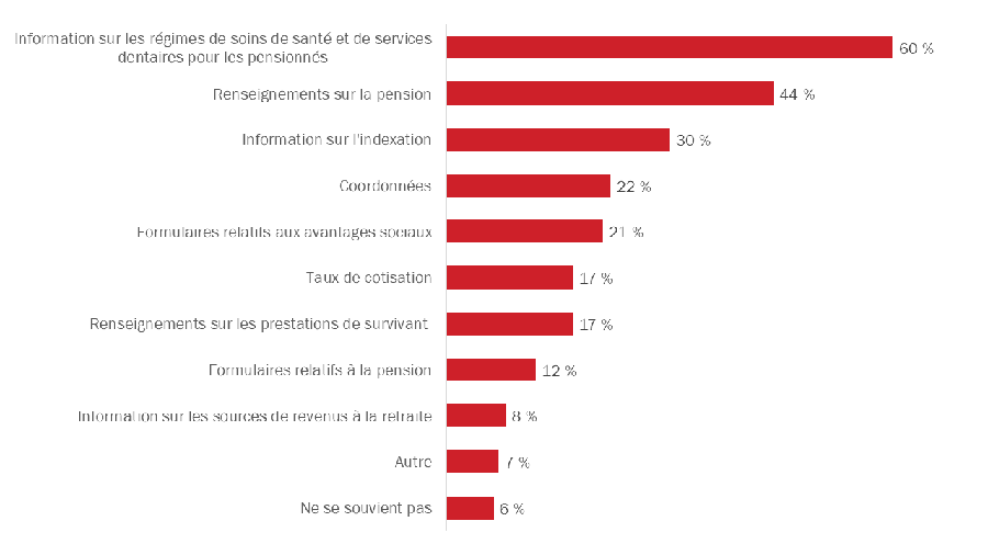 Diagramme 48 : Information désirée lors de la visite du site Web sur les régimes de pension et d'avantages sociaux