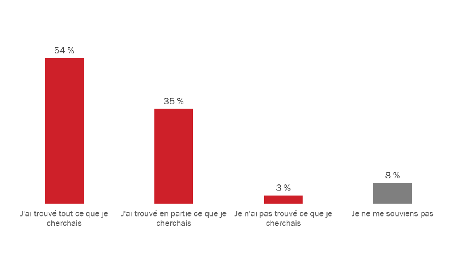 Diagramme 49 : Facilité de s'inscrire aux avis par courriel