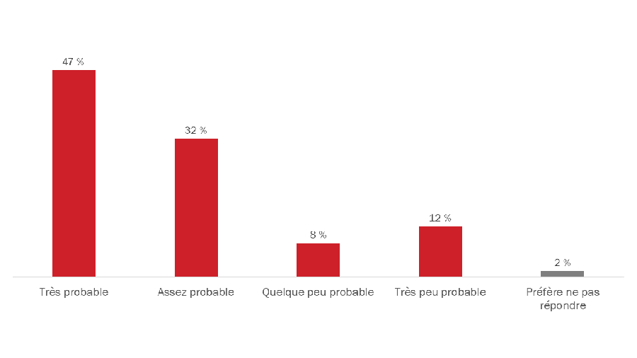 Diagramme 50 : Probabilité d'utiliser des services en ligne