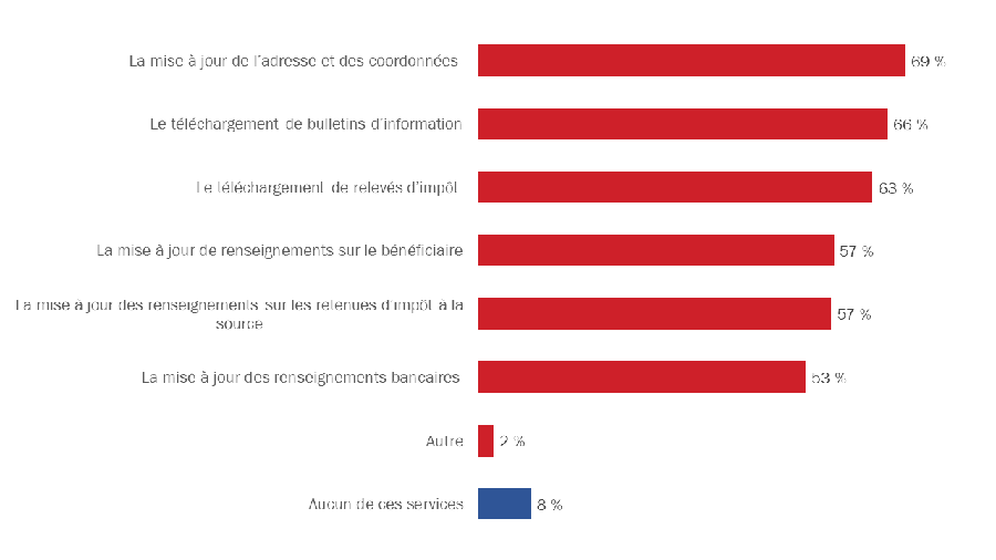 Diagramme 51 : Services en ligne que les participants retraités envisageraient utiliser