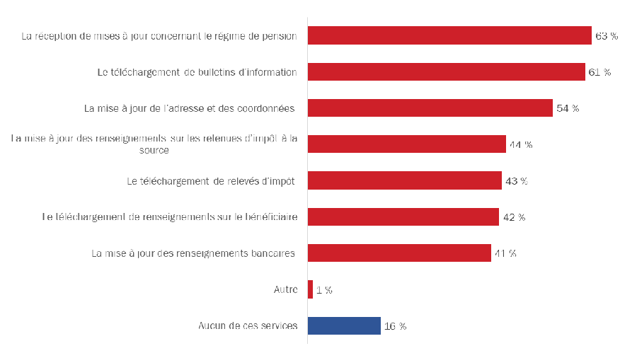 Diagramme 53 : Services en ligne que les participants retraités envisageraient utiliser au moyen d'une application mobile