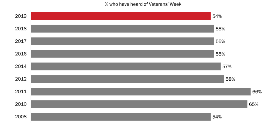 Figure 1: Awareness of Veterans' Week