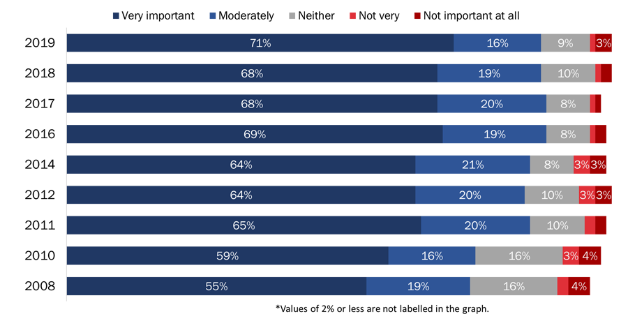 Figure 2: Importance of Veterans' Week