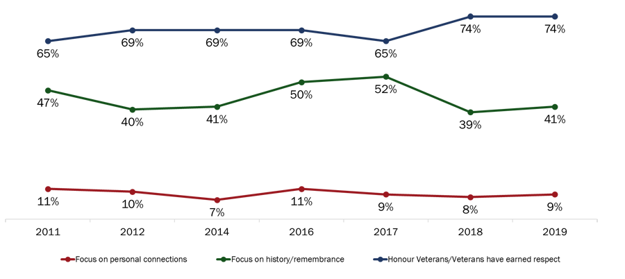 Figure 4: Reasons Why Veterans' Week Is Important [Over Time]