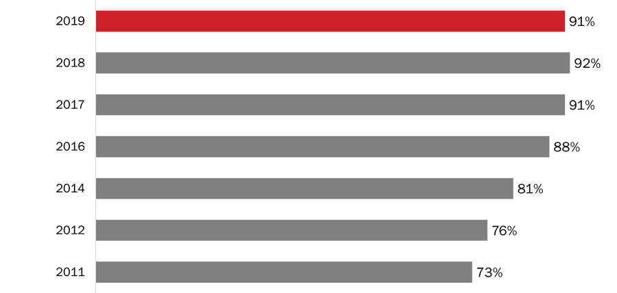 Figure 7: Participation in Veterans' Week