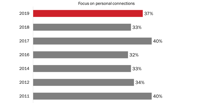 Figure 9: Reasons for Participating in Veterans' Week [Personal Connections]