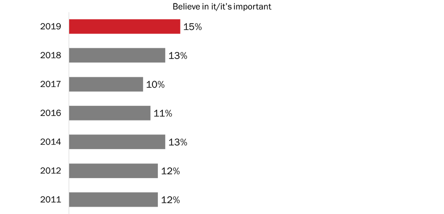 Figure 10: Reasons for Participating in Veterans' Week [Important/Believe]