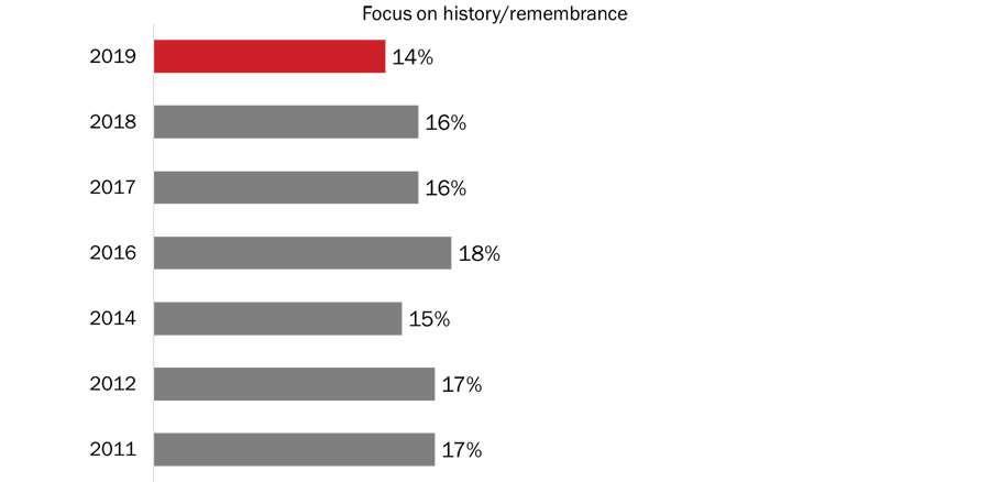 Figure 11: Reasons for Participating in Veterans' Week [History]