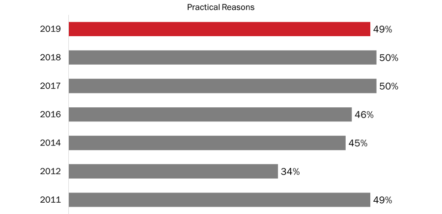 Figure 13: Reasons for Not Participating in Veterans' Week [Practical Reasons]