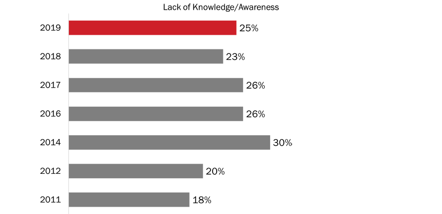 Figure 14: Reasons for Not Participating in Veterans' Week [Lack of Knowledge]
