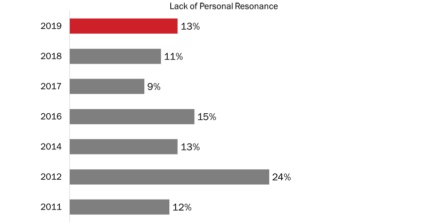 Figure 15: Reasons for Not Participating in Veterans' Week [Lack of Personal Resonance]