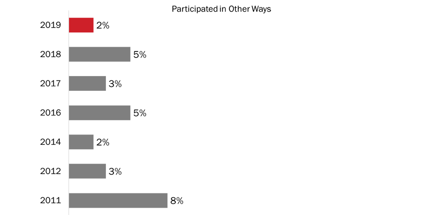 Figure 17: Reasons for Not Participating in Veterans' Week [Participated in Other Ways]