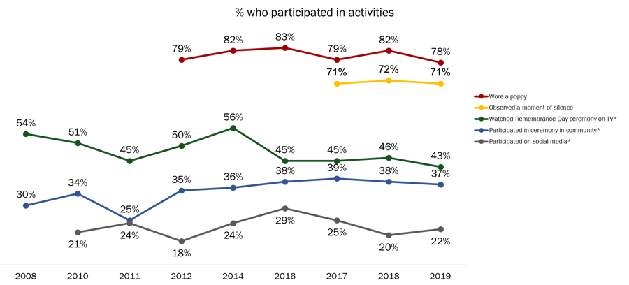 Figure 20: Participation in Veterans' Week Activities [Over Time]
