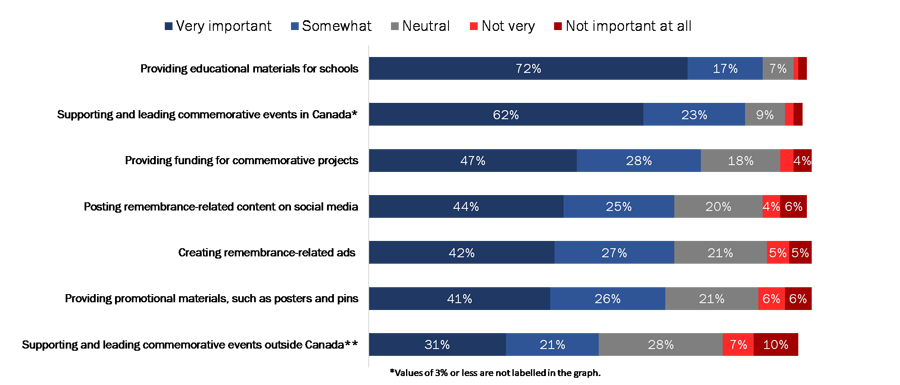 Figure 21: Importance of Remembrance Initiatives