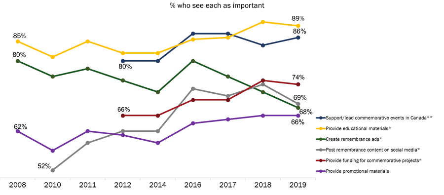 Figure 22: Importance of Remembrance Initiatives [Over Time]