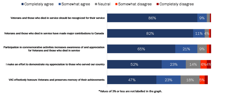 Figure 23: Attitudes Towards Veterans and Commemoration