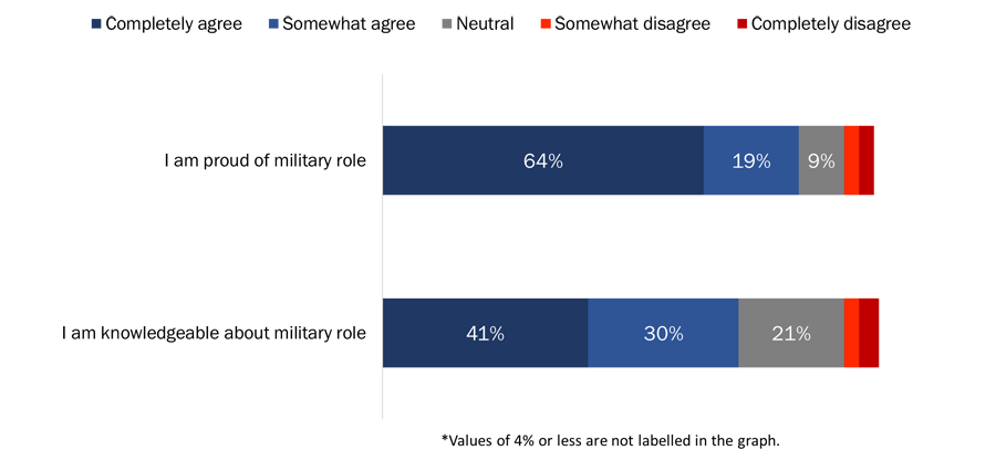 Figure 25: Attitudes Towards Canada's Military Role