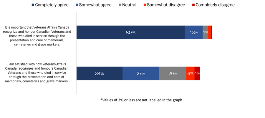 Figure 27: Attitudes Towards Actions to Recognize Veterans and Those Who Died in Service
