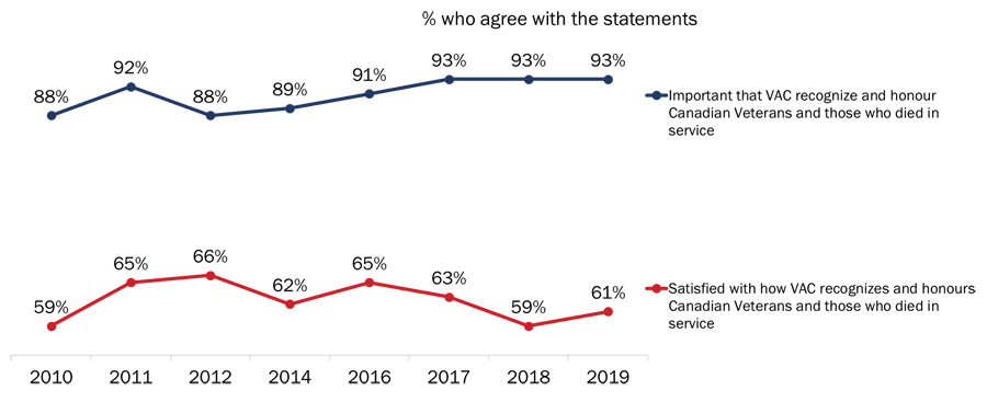Figure 28: Attitudes Towards Actions to Recognize Veterans and Those Who Died in Service [Over Time]