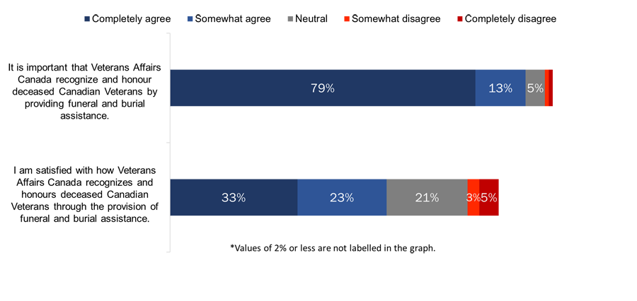Figure 29: Attitudes Towards Provision of Funeral and Burial Assistance