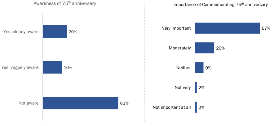 Figure 31: Awareness and Importance of Second World War Commemorations