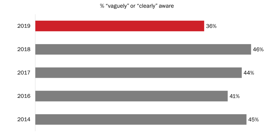 Figure 32: Awareness of Second World War Commemoration [Over Time]