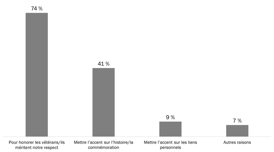 Figure 3 : Raisons pour lesquelles la Semaine des vétérans est importante (selon le thème)