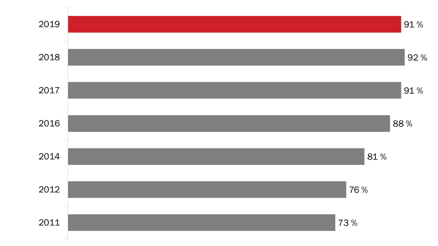 Figure 7 : Participation à la Semaine des vétérans