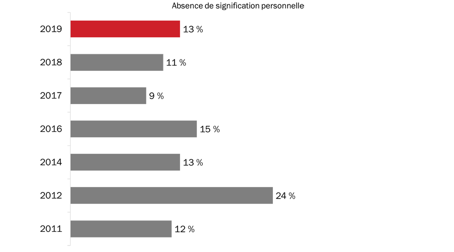 Figure 15 : Raisons justifiant la non-participation à la Semaine des vétérans (absence de signification personnelle)