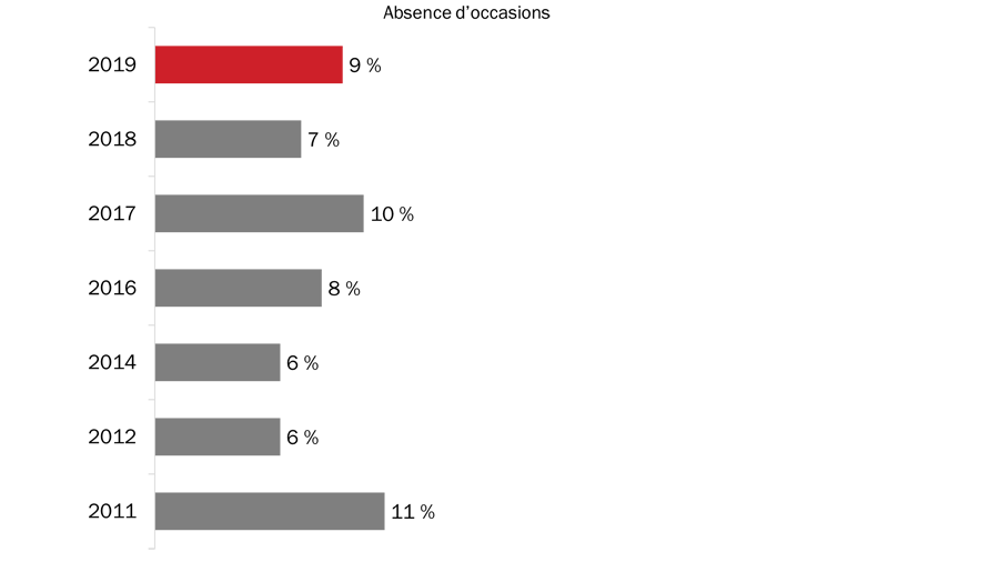 Figure 16 : Raisons justifiant la non-participation à la Semaine des vétérans (manque d'occasions)