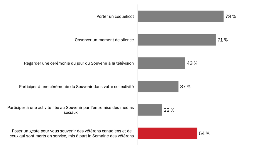 Figure 19 : Participation aux activités commémorant les vétérans