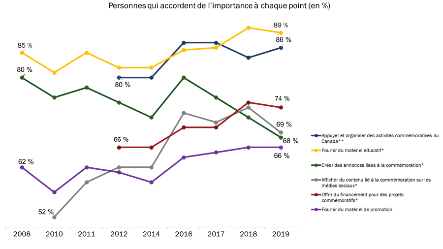 Figure 22 : Importance des initiatives commémoratives (au fil du temps)