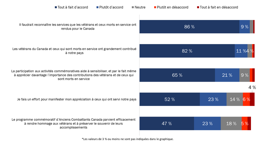 Figure 23 : Attitudes à l'égard des vétérans et de la commémoration