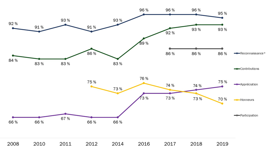 Figure 24 : Attitudes à l'égard des vétérans et de la commémoration (au fil du temps)