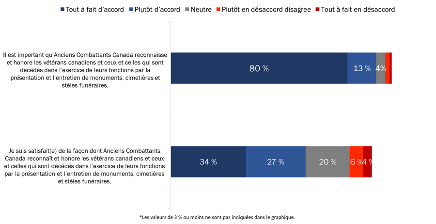 Figure 27 : Attitudes à l'égard des mesures visant à reconnaître les vétérans et ceux qui sont décédés dans l'exercice de leurs fonctions