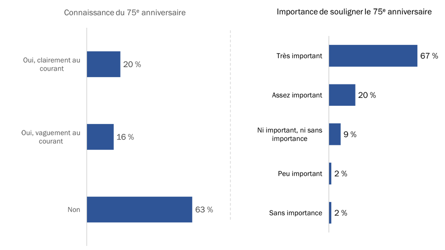 Figure 31 : Connaissance et importance de la commémoration de la Seconde Guerre mondiale