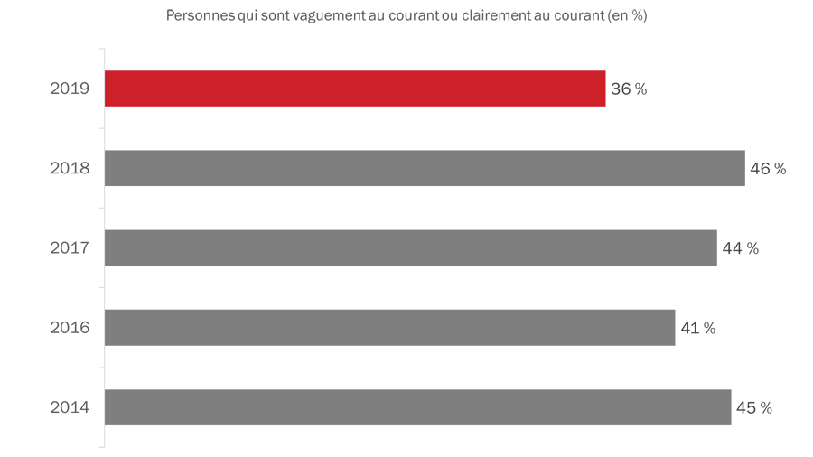 Figure 32 : Connaissance de la Semaine des vétérans