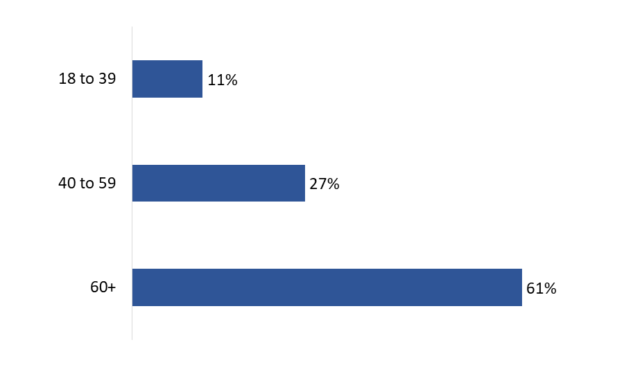 Figure 4: Age Distribution