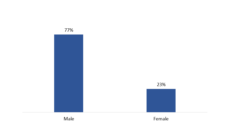 Figure 5: Gender Breakdown