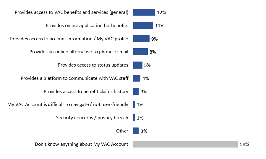 Figure 11: Knowledge of My VAC Account Services