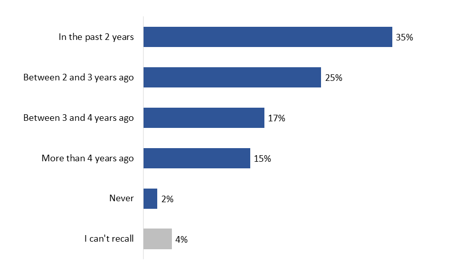 Figure 12: Time Since Last Use of My VAC Account