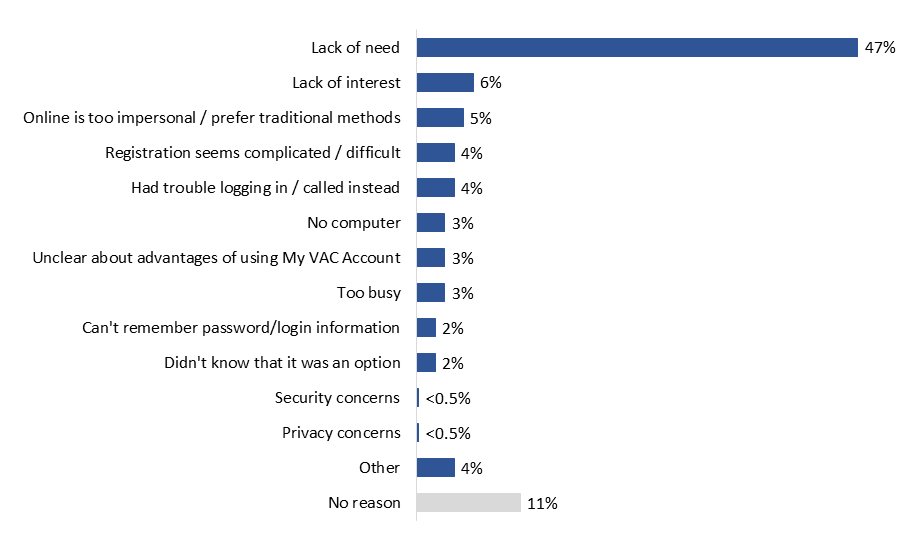 Figure 13: Reason for Not Registering / Using My VAC Account