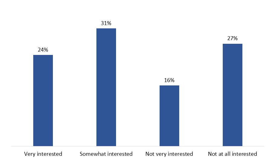 Figure 14: Interest in Learning More about My VAC Account