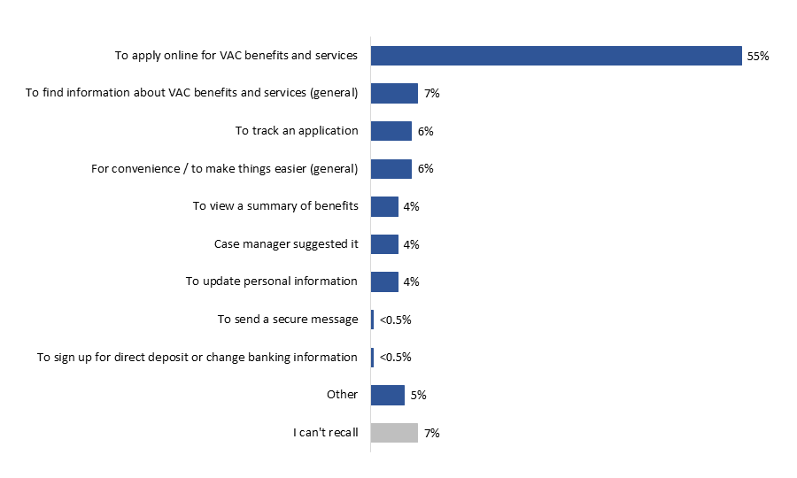 Figure 15: Reason for Registering for My VAC Account