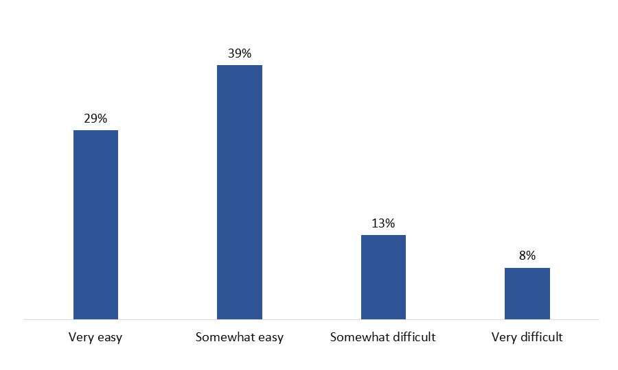 Figure 16: Ease of Registering for My VAC Account