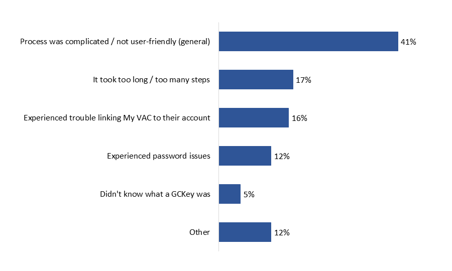 Figure 17: Difficulties Experienced when Registering for My VAC Account
